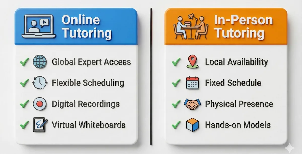 Comparison of online tutoring benefits (global access, recordings, flexibility) versus in-person tutoring features (physical presence, hands-on models).