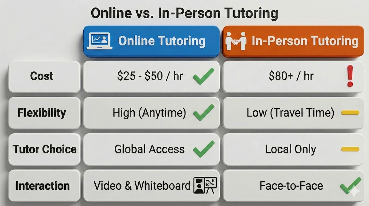 Comparison table of online versus in-person AP tutoring showing cost differences, flexibility, tutor availability, and interaction styles.
