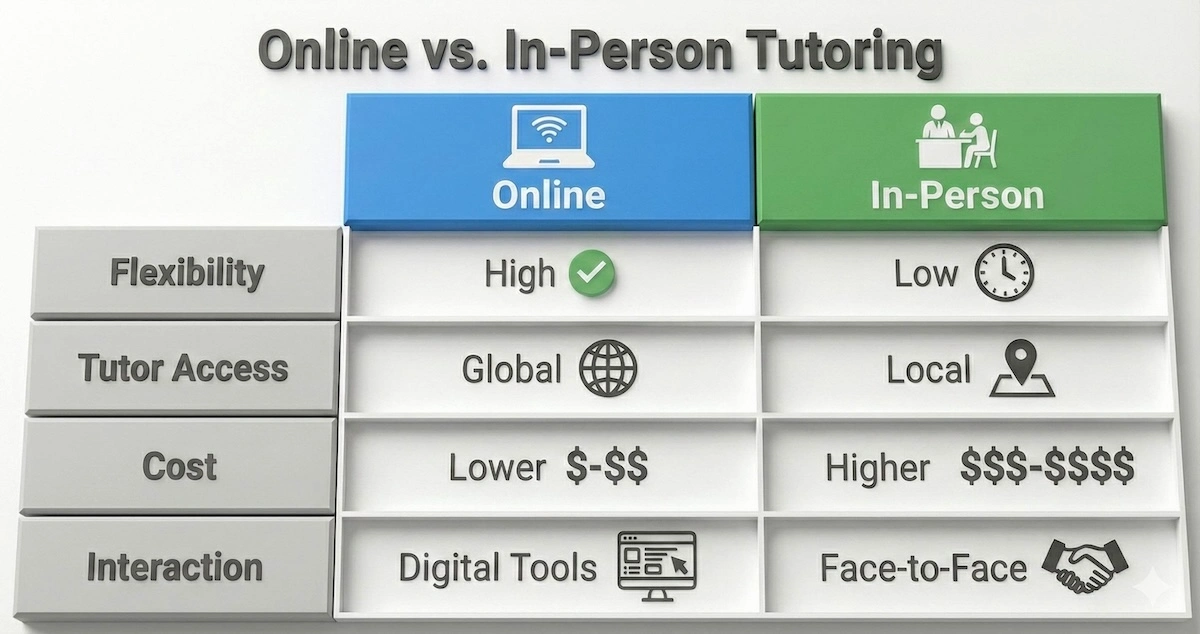 Comparison table of online versus in-person history tutoring, comparing flexibility, global access, cost, and interaction style with icons.