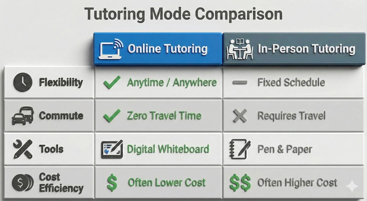 Comparison table showing advantages of online HSC tutoring versus in-person tutoring regarding flexibility, commute, tools, and cost.
