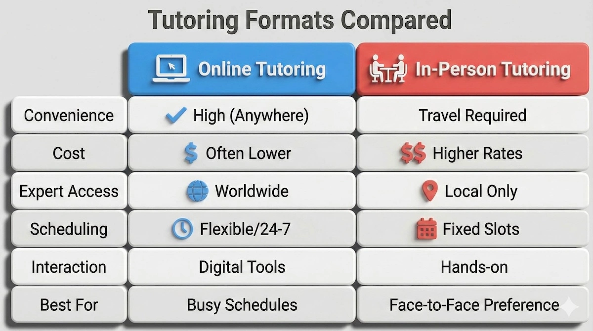 Comparison table showing differences between online and in-person humanities tutoring regarding cost, convenience, expert access, and scheduling flexibility.