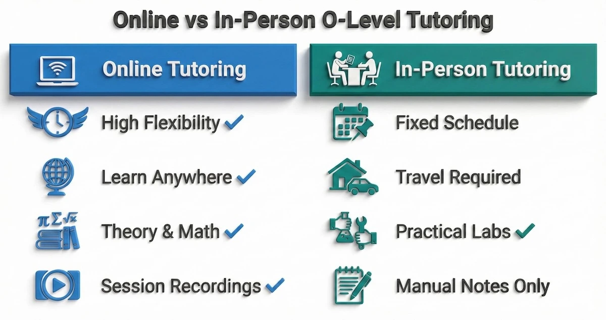 Comparison table of Online vs In-Person O-Level tutoring highlighting flexibility, location, and subject suitability.