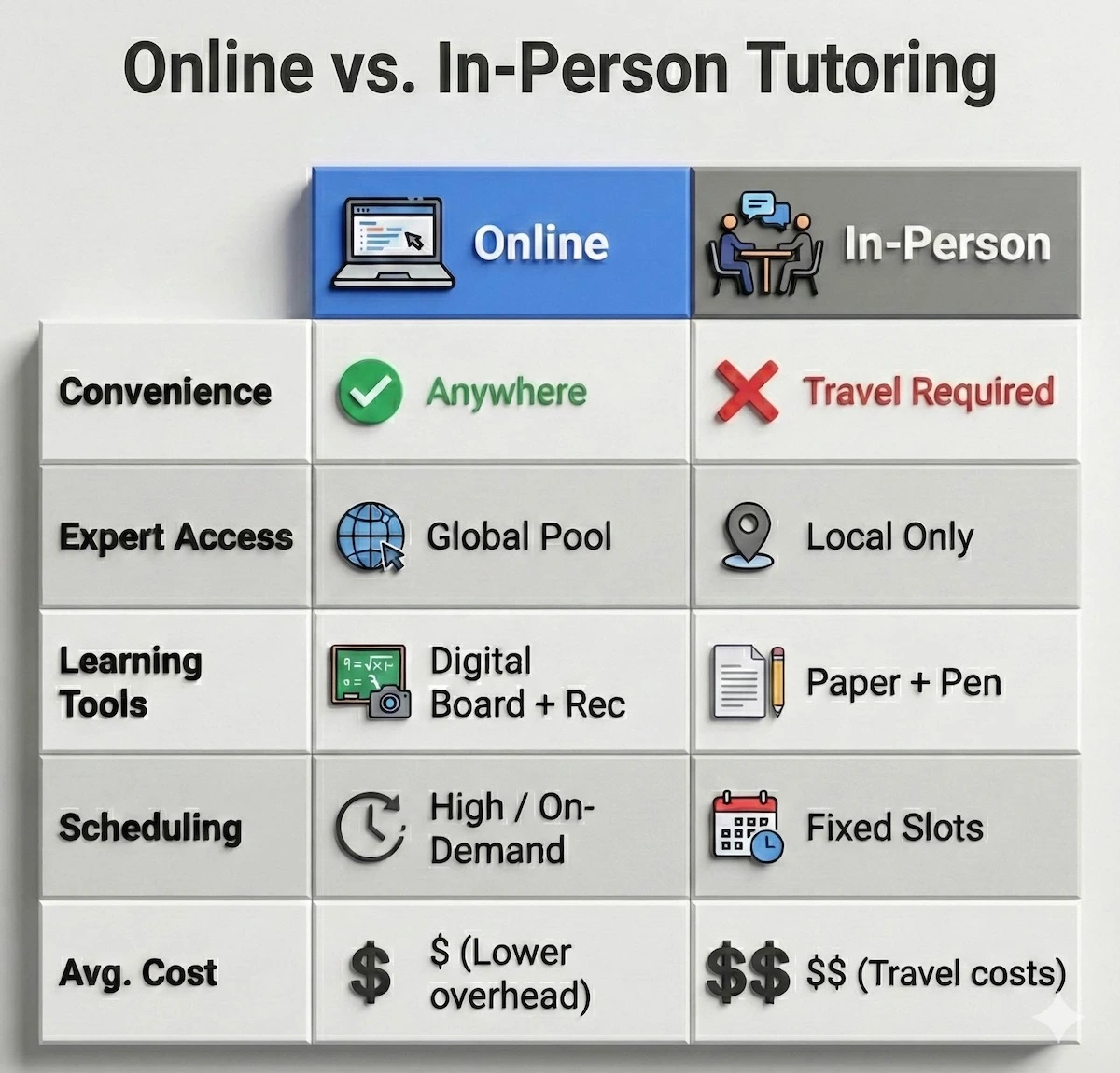 Comparison table of online versus in-person pharmacology tutoring showing differences in convenience, expert access, tools, flexibility, and cost.