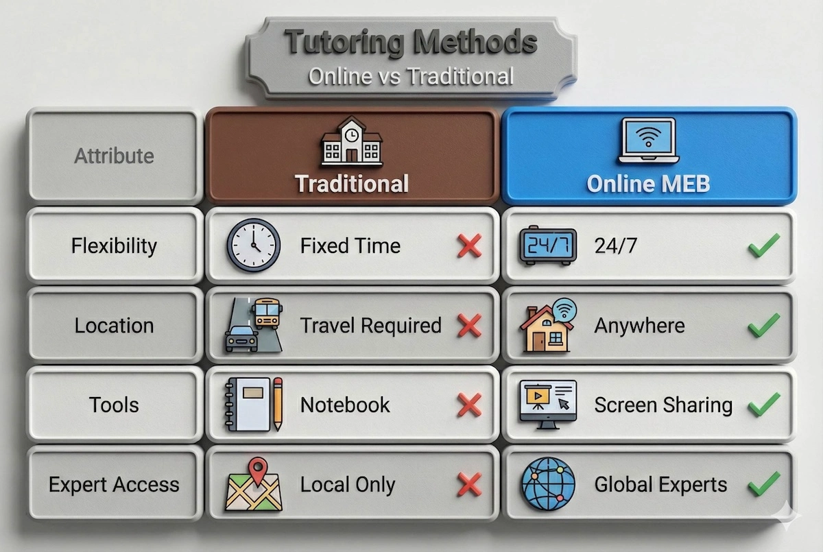 Comparison table showing advantages of online finance tutoring versus traditional methods, highlighting 24/7 flexibility and global expert access.