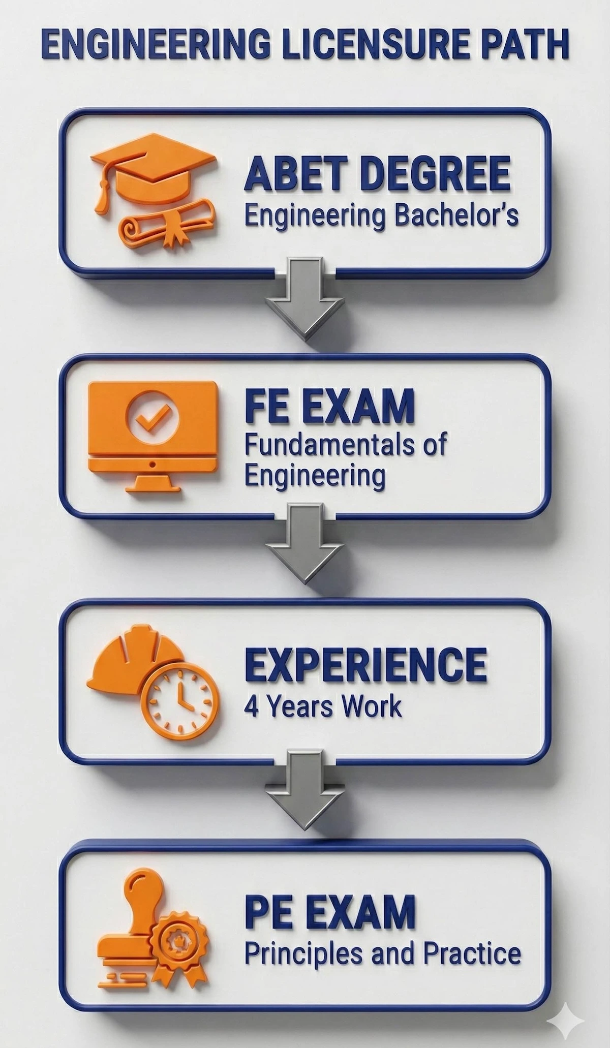 Vertical flowchart showing the four steps to Professional Engineering licensure: ABET Degree, FE Exam, 4 Years Experience, and PE Exam.