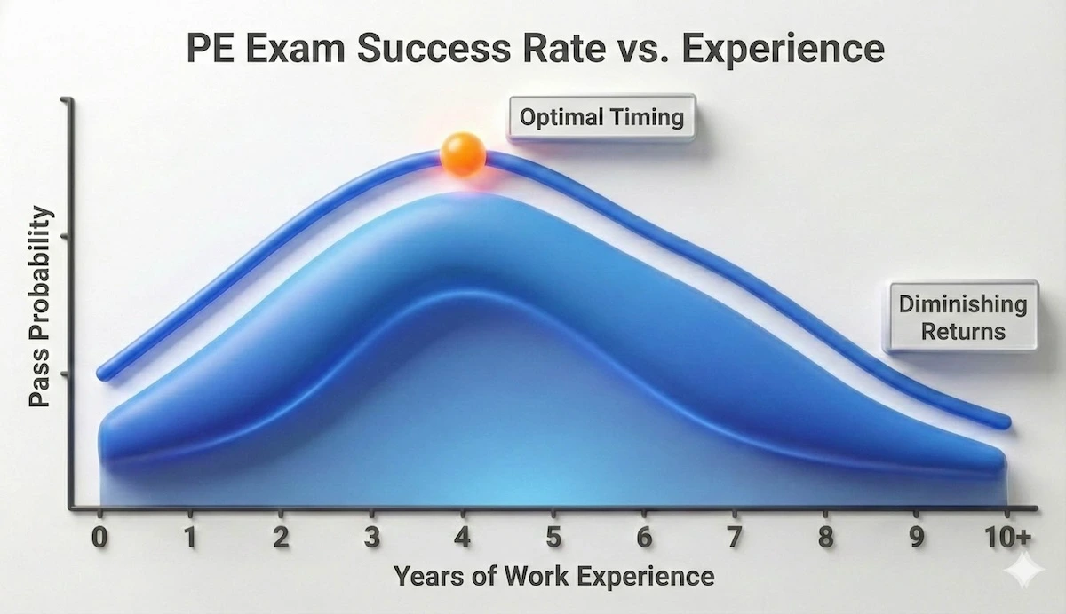 Line graph showing PE Exam pass rates peaking at 4 years of experience and declining for candidates with significantly more or less experience.