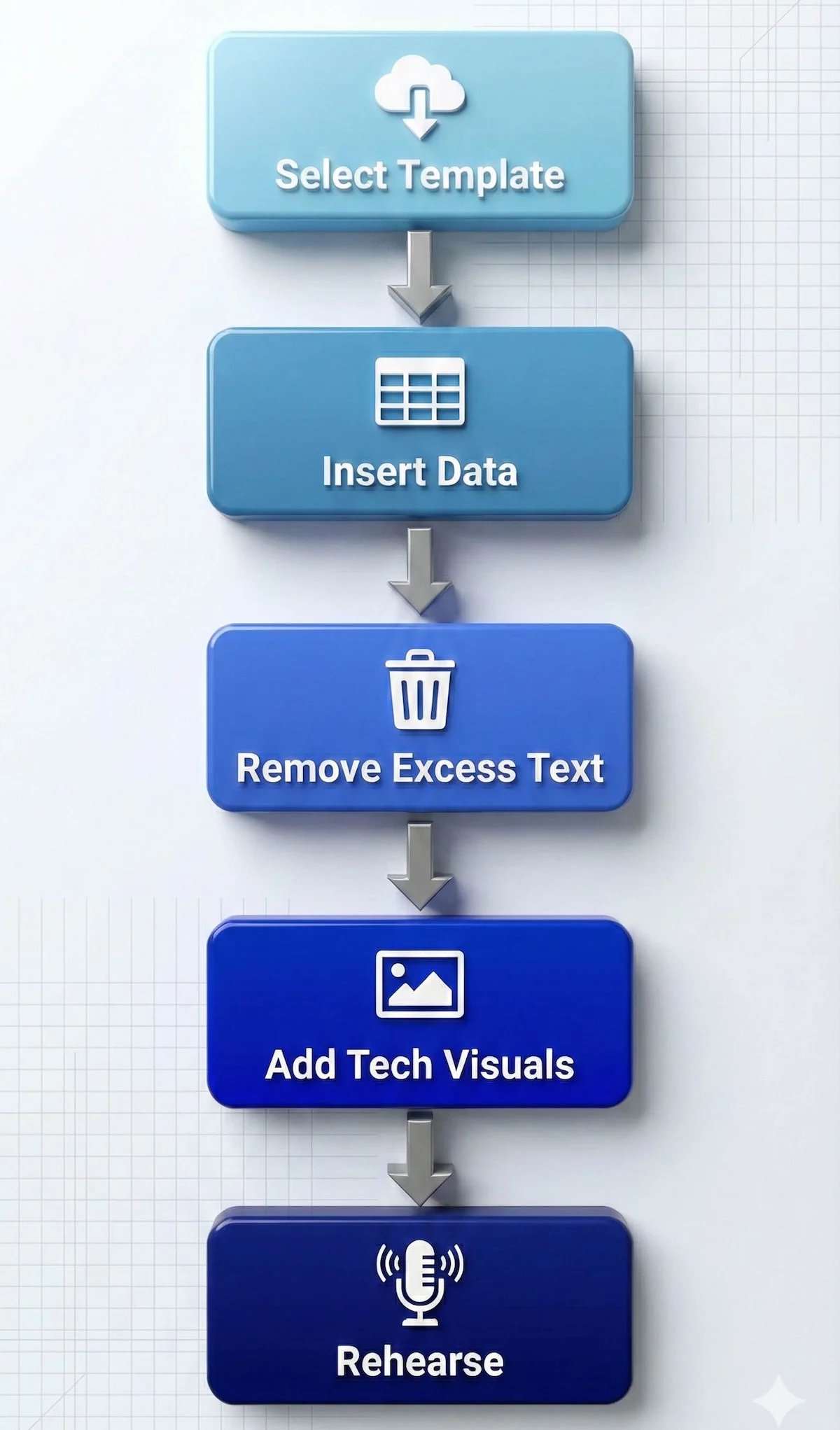 Vertical flowchart showing the 5 steps to create an engineering presentation: Select Template, Insert Data, Remove Excess Text, Add Visuals, and Rehearse.