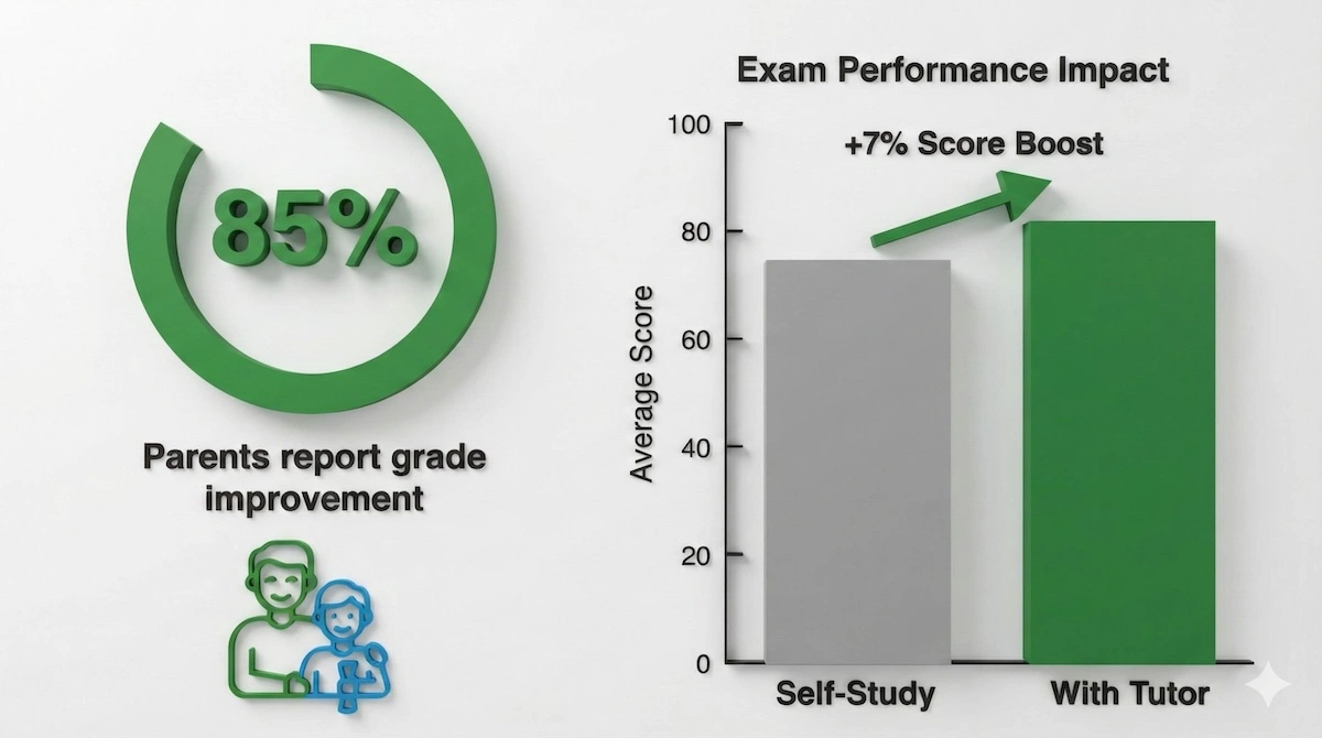 Data visualization showing 85% of parents see grade improvements and a 7% average exam score boost with psychology tutoring.