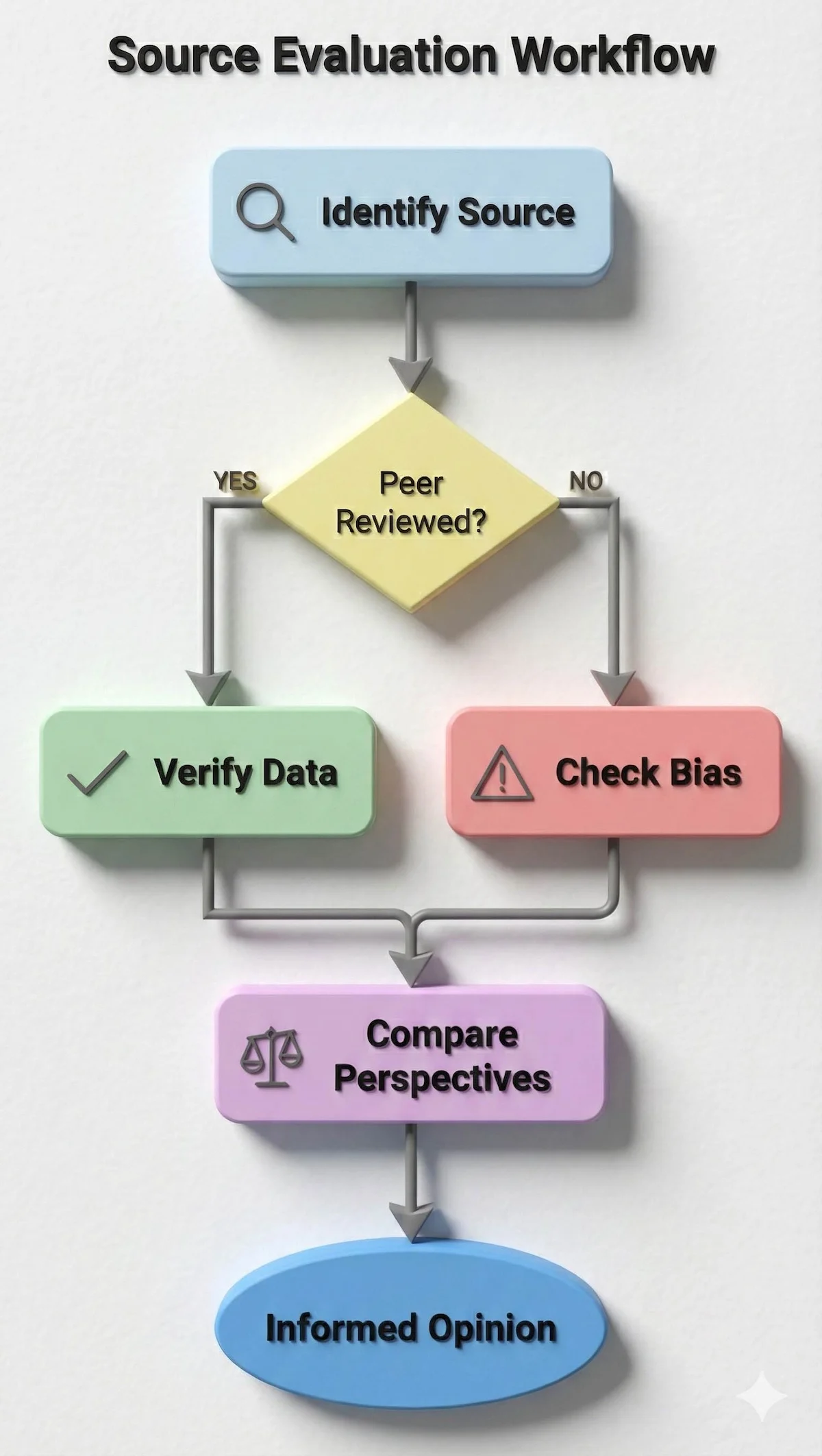 Flowchart demonstrating the step-by-step process for evaluating political sources and filtering misinformation.