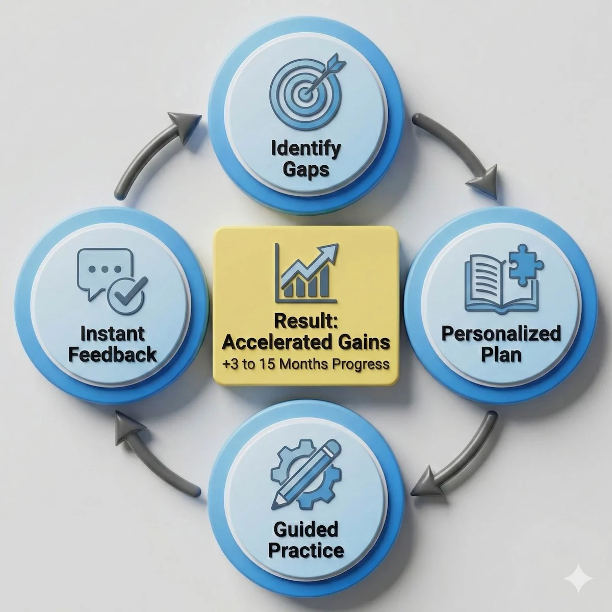 Flowchart showing the statistics tutoring cycle: identify gaps, personalized plan, guided practice, and instant feedback leading to accelerated gains.