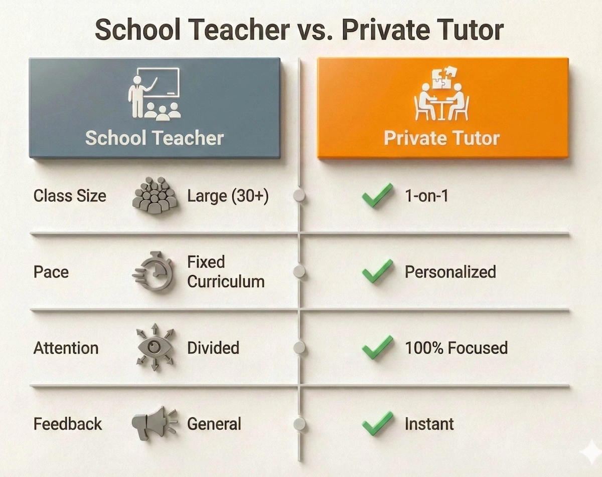 Comparison table showing differences between school teachers and private tutors in class size, pace, attention, and feedback.