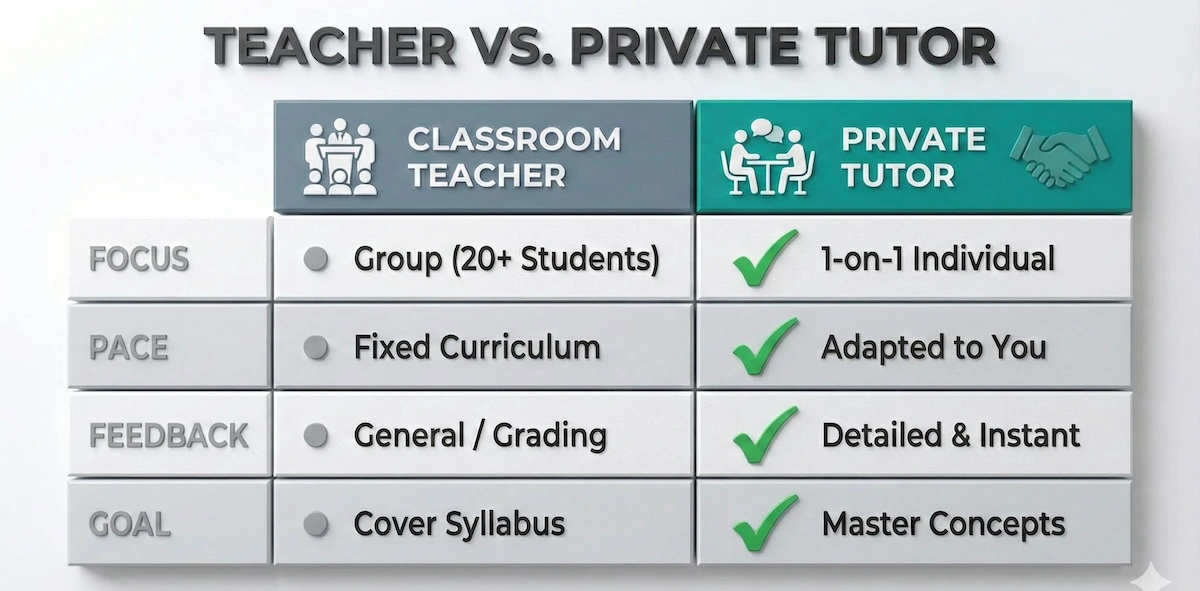 Comparison table showing differences between classroom teachers (group focus, fixed pace) and private tutors (1-on-1 focus, adaptive pace).