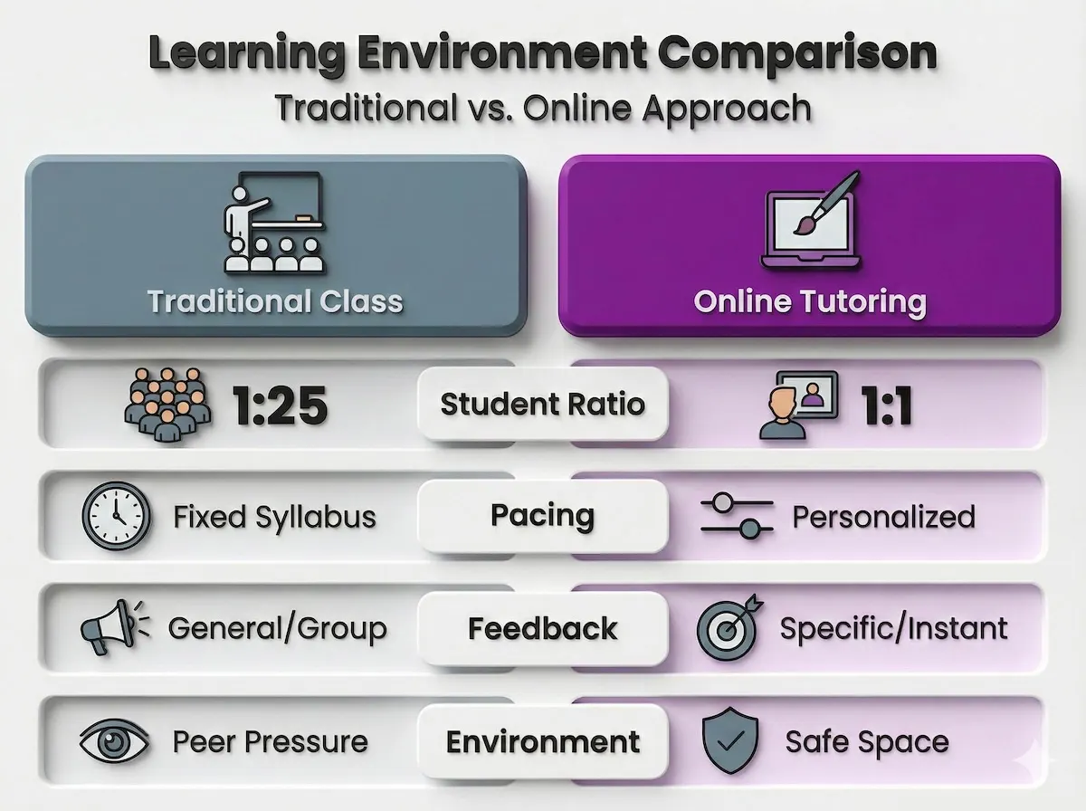 Comparison table highlighting benefits of online fine arts tutoring: 1-on-1 attention, personalized pacing, and safe learning environment.