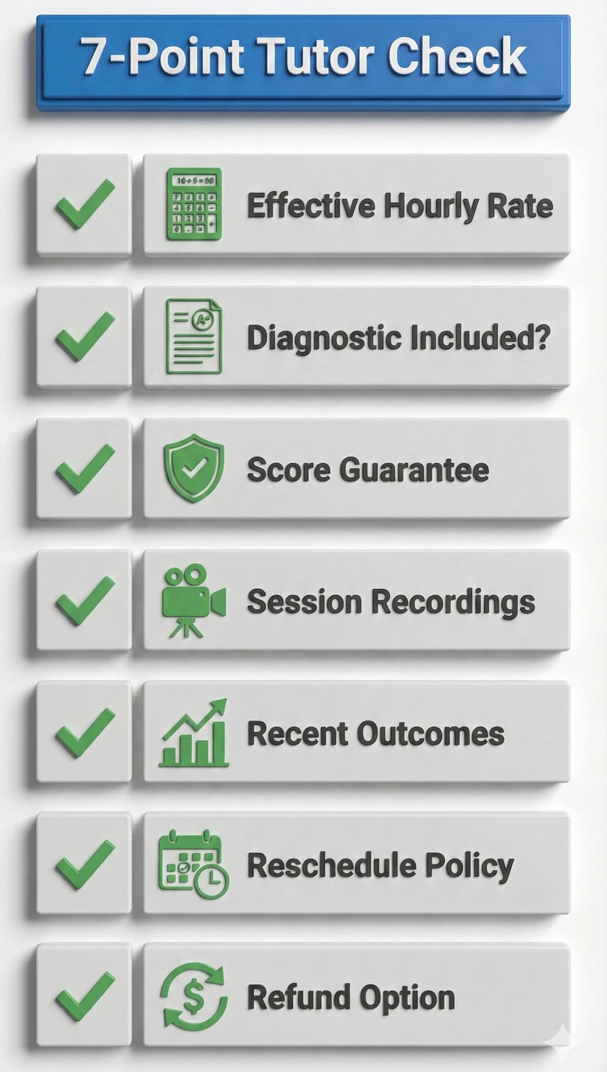 7-point checklist for evaluating online tutors, covering hourly rates, guarantees, recordings, outcomes, and refund policies.