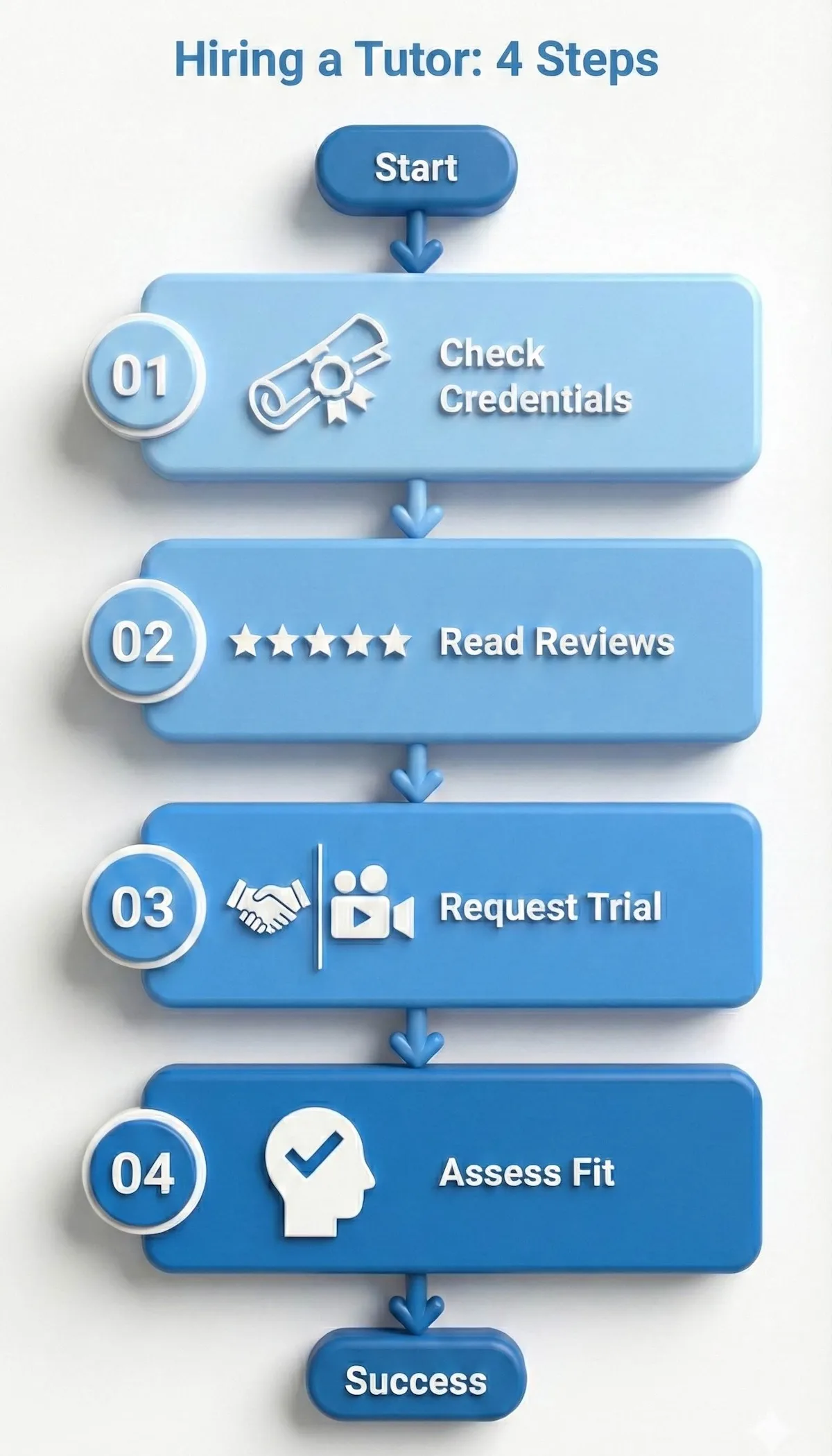 Flowchart showing the 4 steps to hire a literature tutor: Check credentials, read reviews, request a trial, and assess fit.