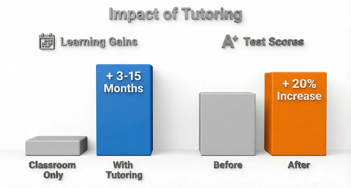 Bar chart illustrating the impact of tutoring: 3 to 15 months of additional learning gains and a 20% increase in test scores.