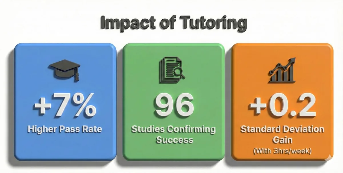 Data chart showing 7% higher pass rates and 0.2 standard deviation improvement for students who use tutoring services.