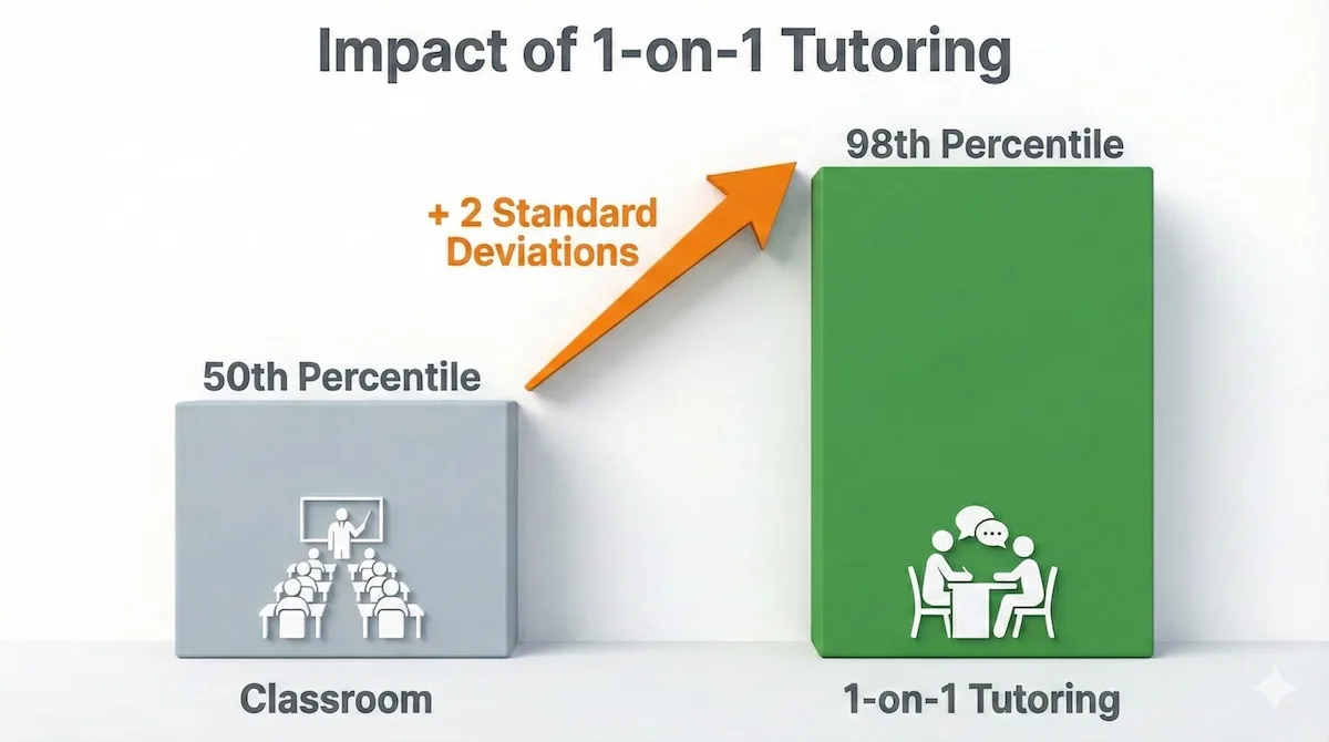 Bar chart comparing average classroom student performance at 50th percentile versus tutored student performance at 98th percentile, showing a 2 standard deviation increase.