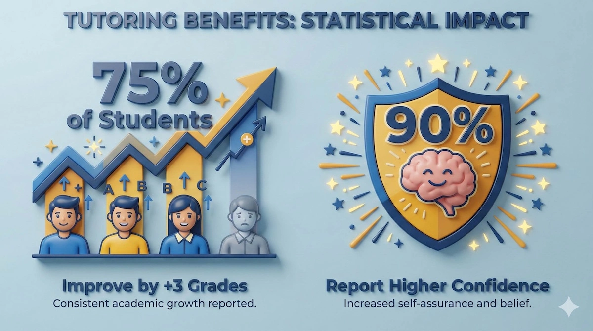 Infographic showing tutoring statistics: 75% of students improve by 3 grades and 90% report higher confidence.