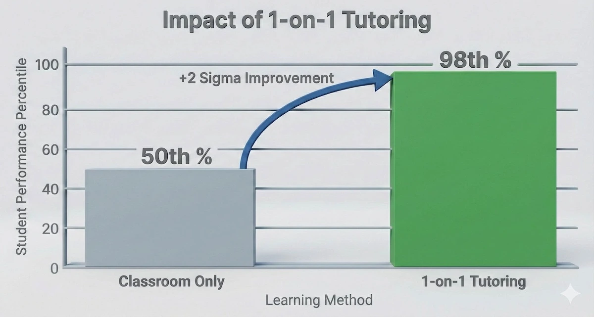 Bar chart showing Benjamin Bloom's study results: students receiving one-on-one tutoring perform in the 98th percentile compared to the 50th percentile for classroom students.