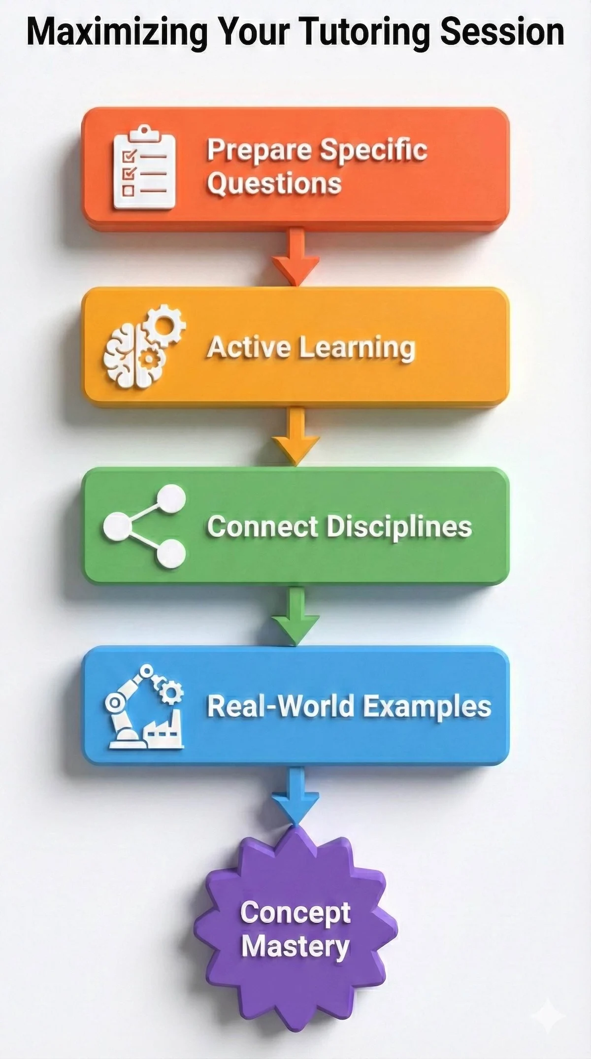Flowchart checklist for maximizing mechatronics tutoring: Prepare questions, learn actively, connect disciplines, and use real-world examples.