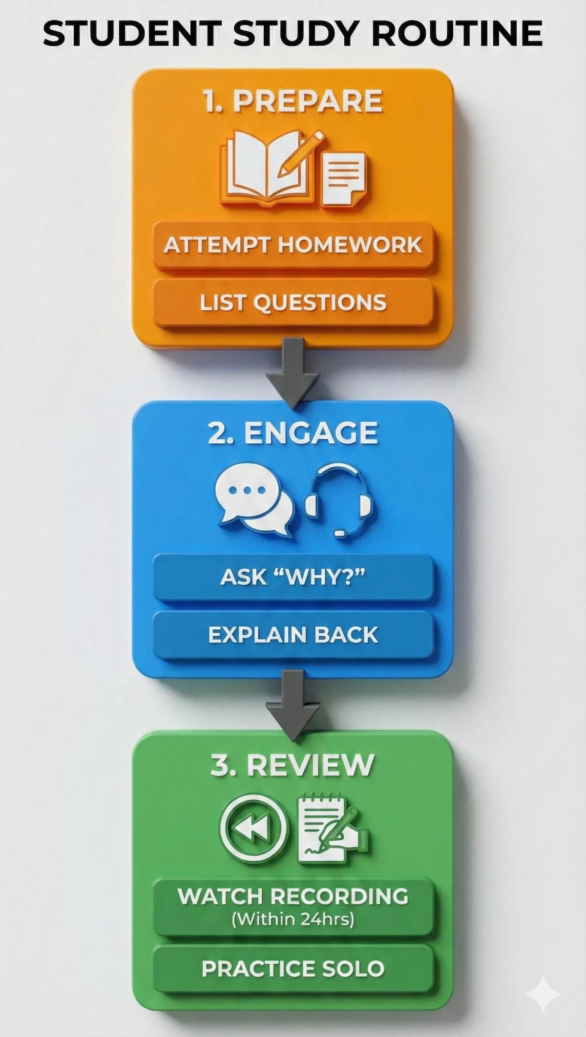 Flowchart showing the 3-step process for a successful tutoring session: Prepare, Engage, and Review.