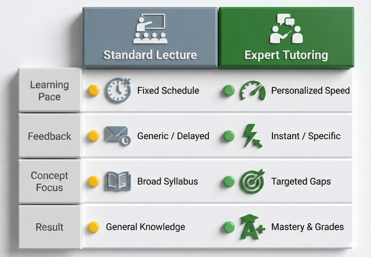 Comparison table showing the benefits of mechanical engineering tutoring versus standard classroom lectures on pacing, feedback, and grades.