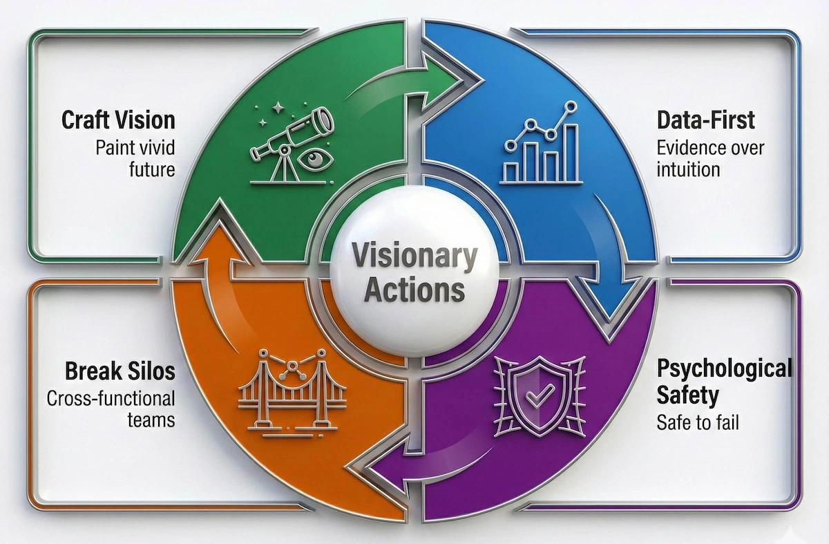 Infographic showing four actions of visionary leaders: crafting vision, prioritizing data, fostering psychological safety, and breaking organizational silos.