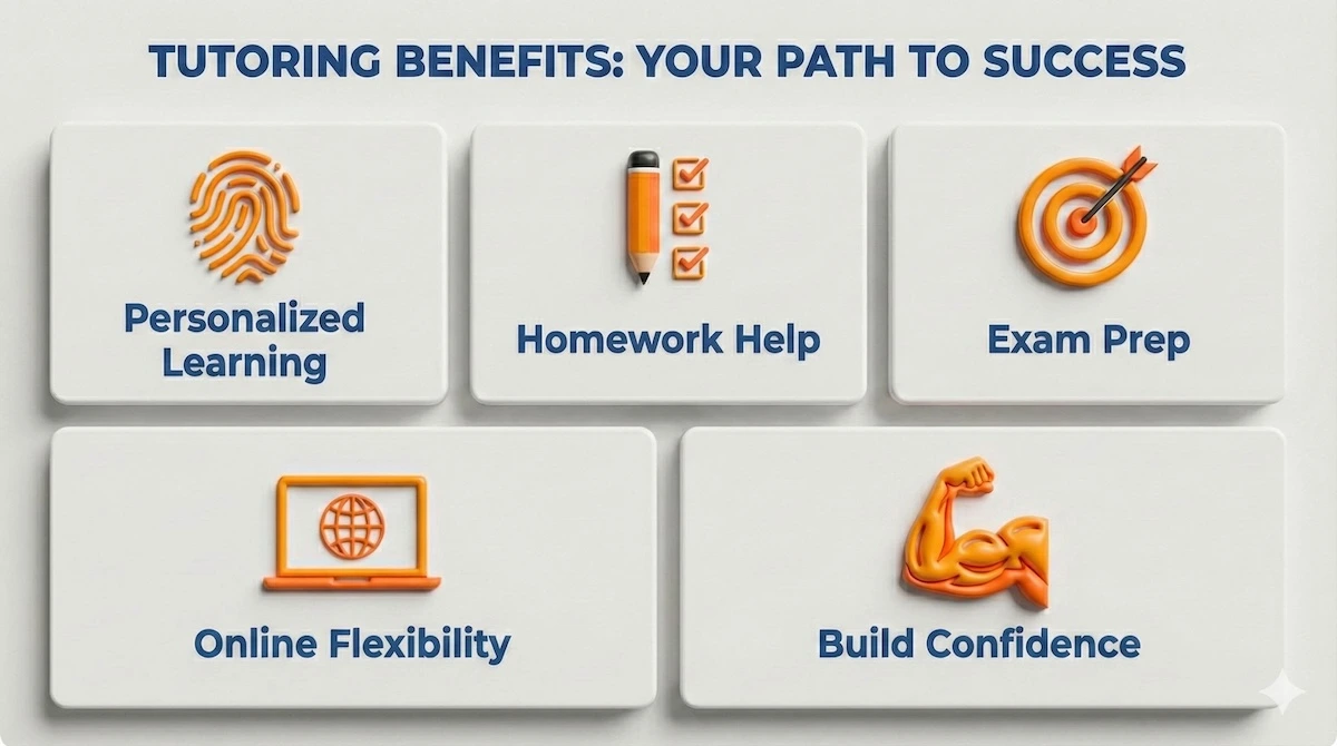 Infographic showing five benefits of WACE tutoring: personalized learning, homework help, exam prep, online flexibility, and confidence building.
