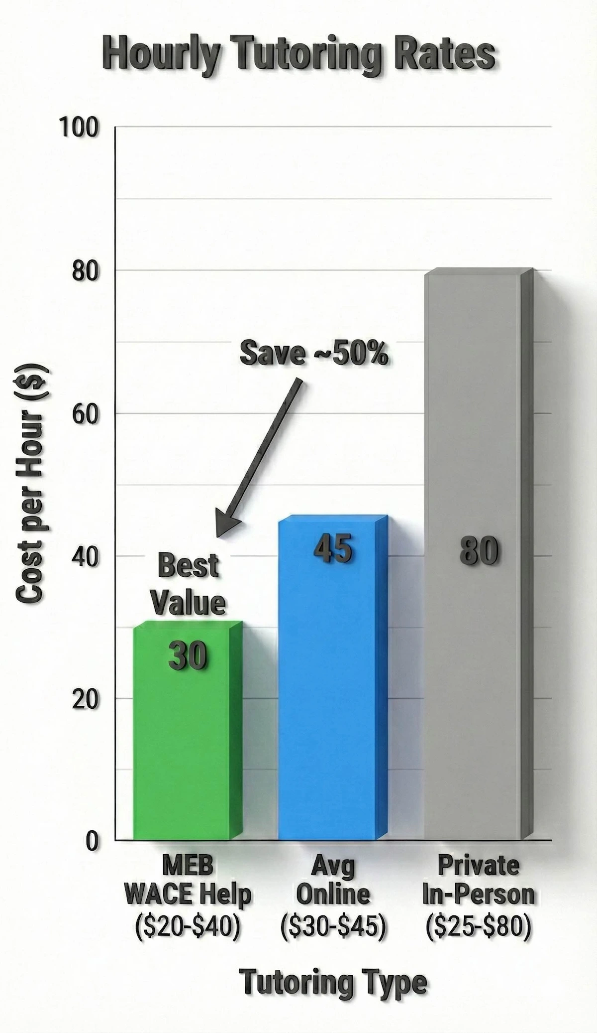 Bar chart showing cost savings: MEB WACE tutoring rates ($20-40/hr) compared to average online rates ($30-45/hr) and private in-person rates ($25-80/hr).