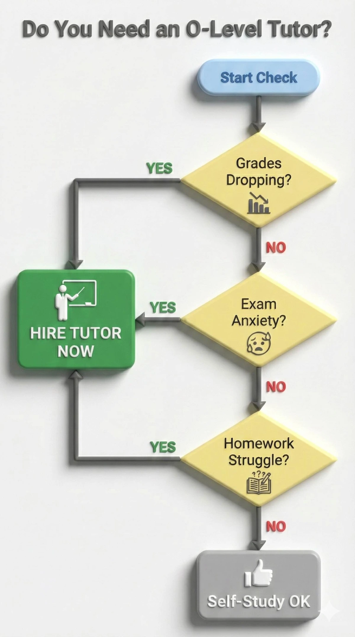 Flowchart to decide when to hire an O-Level tutor based on falling grades, exam anxiety, or homework struggles.