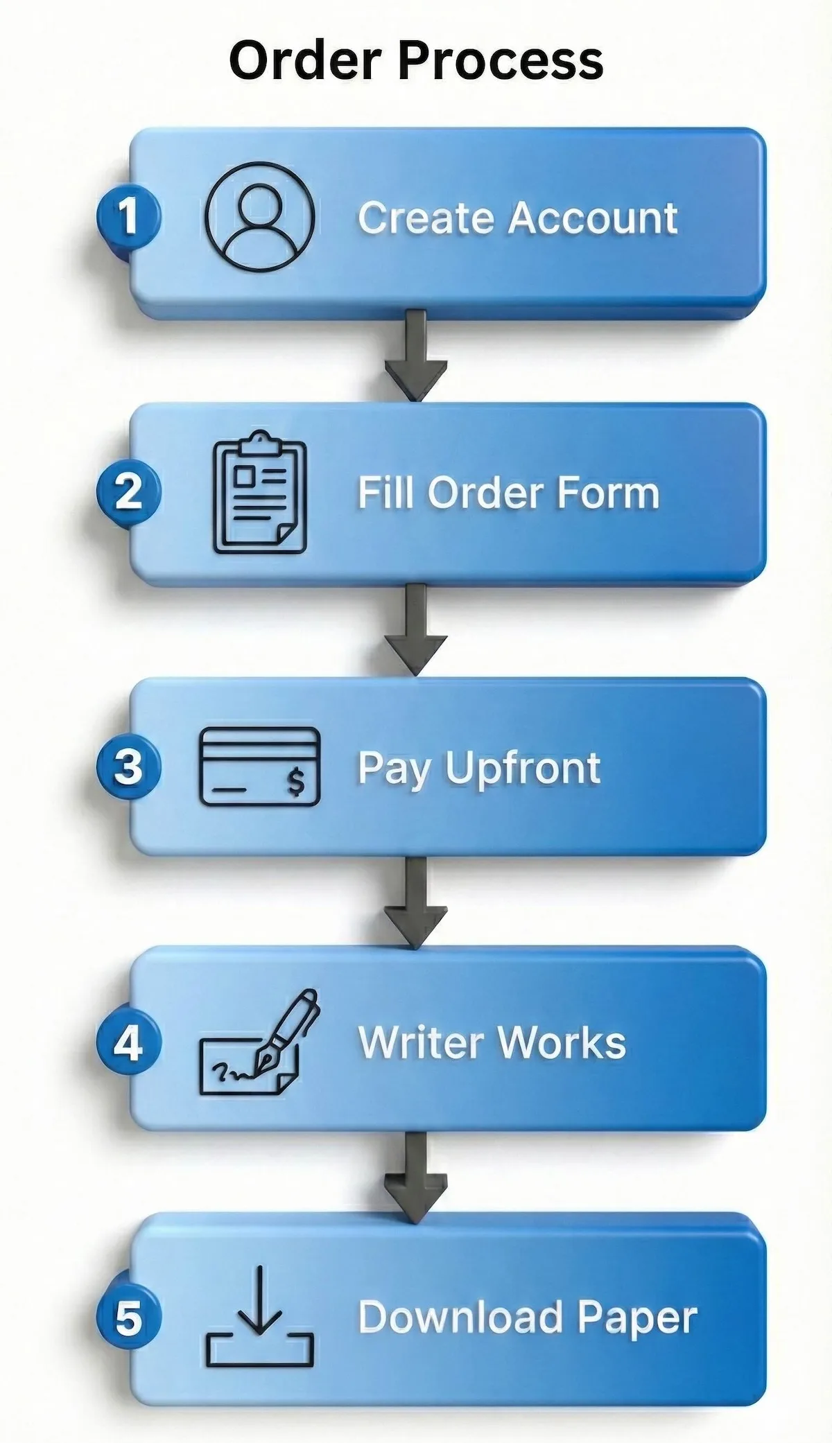 5-step flowchart for 5StarEssays orders: Create Account, Fill Form, Pay Upfront, Writer Works, Download Paper.