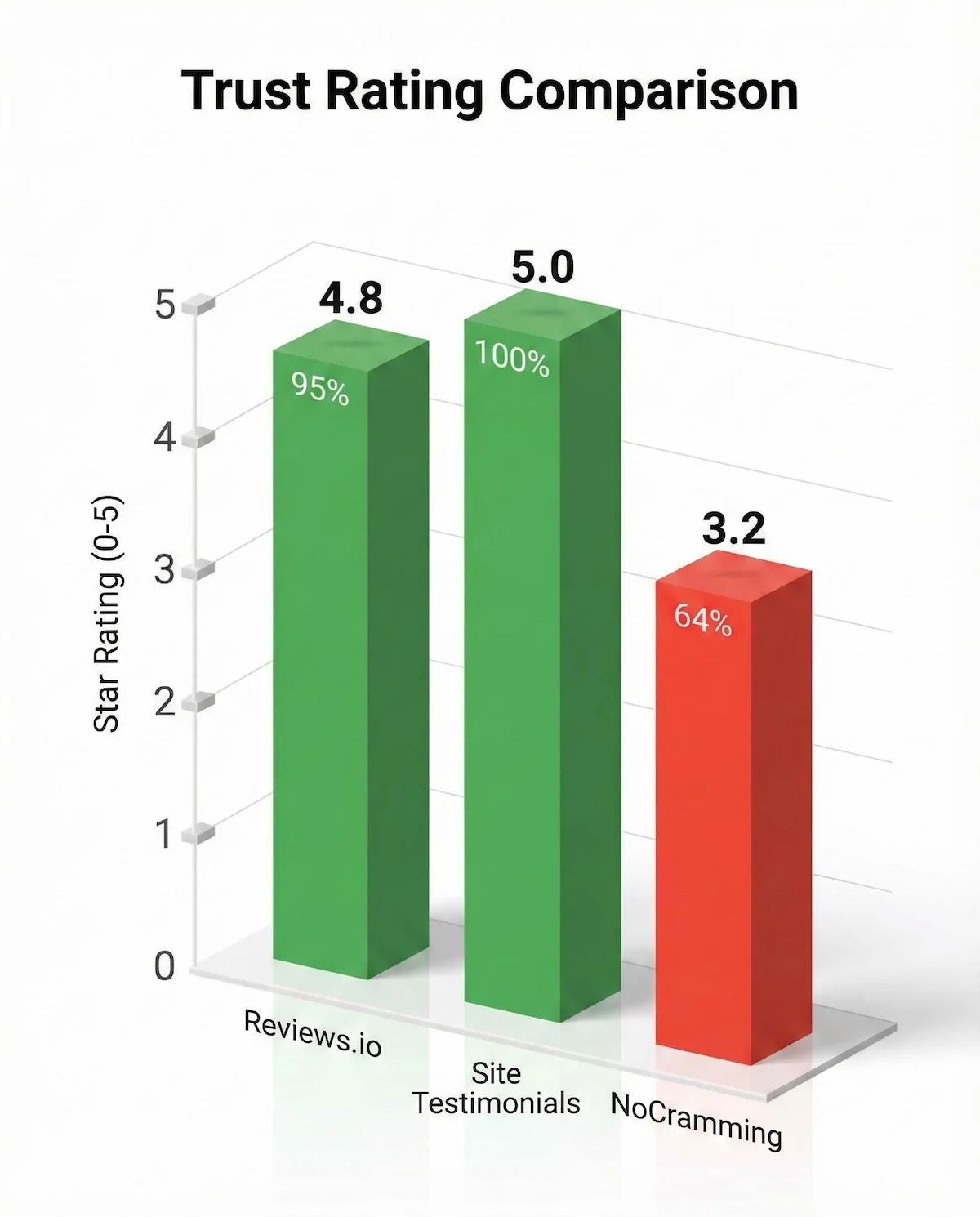 Bar chart comparing 5StarEssays ratings: Reviews.io (4.8/5) and Website (5.0/5) show high scores, while NoCramming (3.2/5) indicates lower trust.