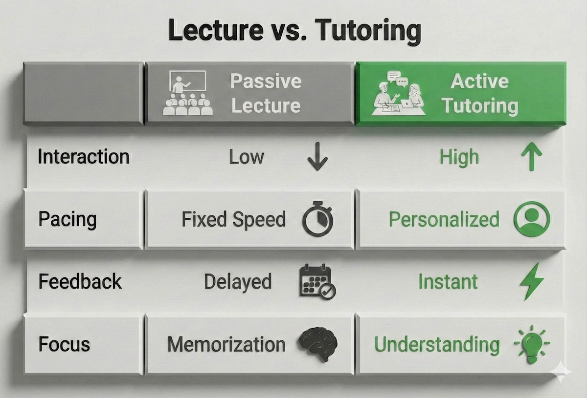 Comparison table highlighting the differences between passive university lectures and active personalized tutoring in terms of interaction, pacing, and feedback.