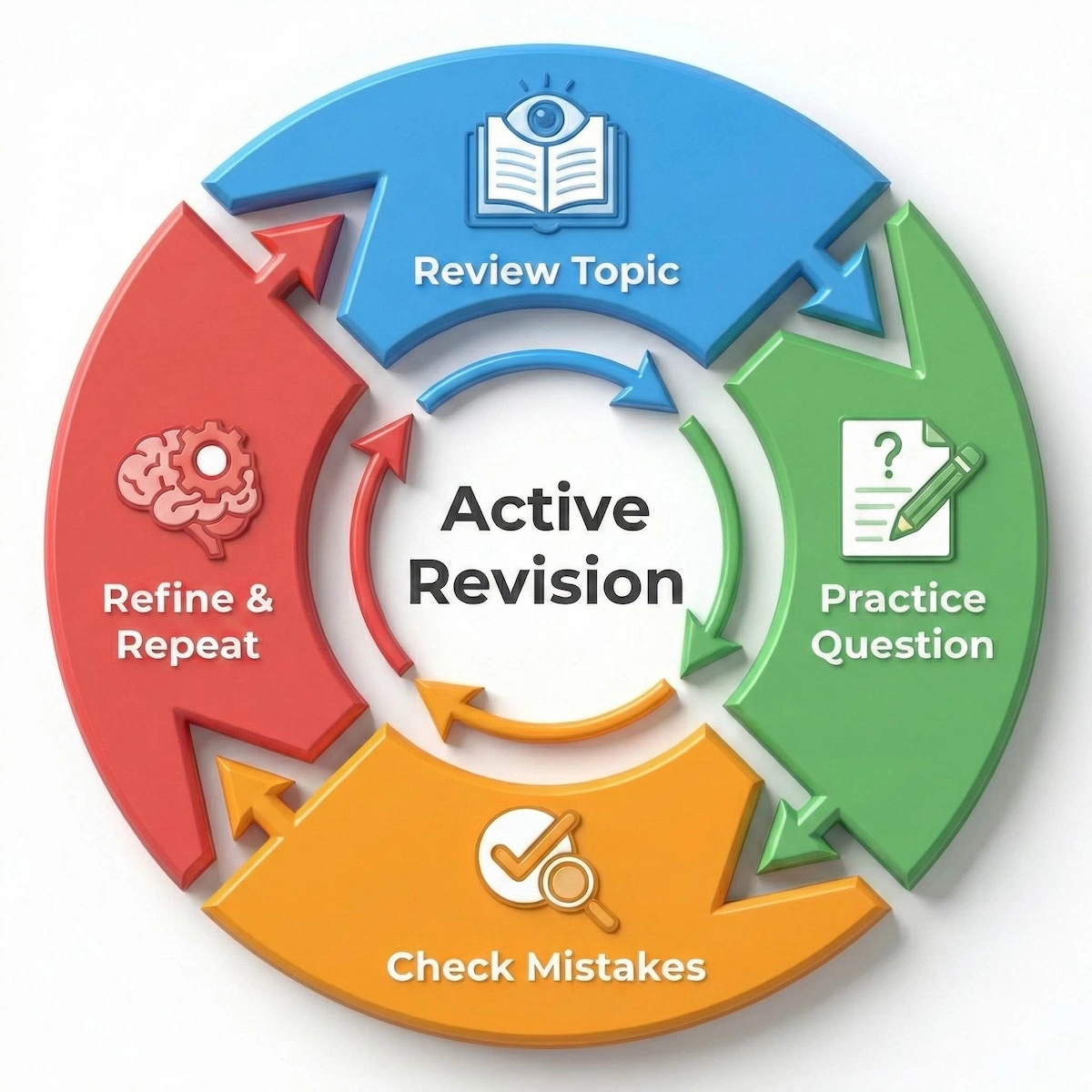 Circular diagram showing the Active Revision Cycle for National 5 exams: Review Topic, Practice Question, Check Mistakes, and Refine.