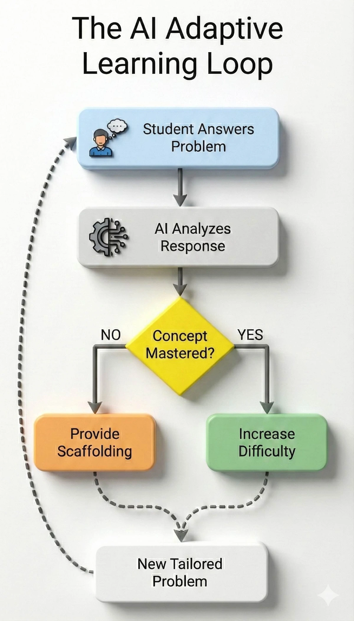 Flowchart illustrating how AI tutors adapt by analyzing student responses and choosing between scaffolding or increasing difficulty.