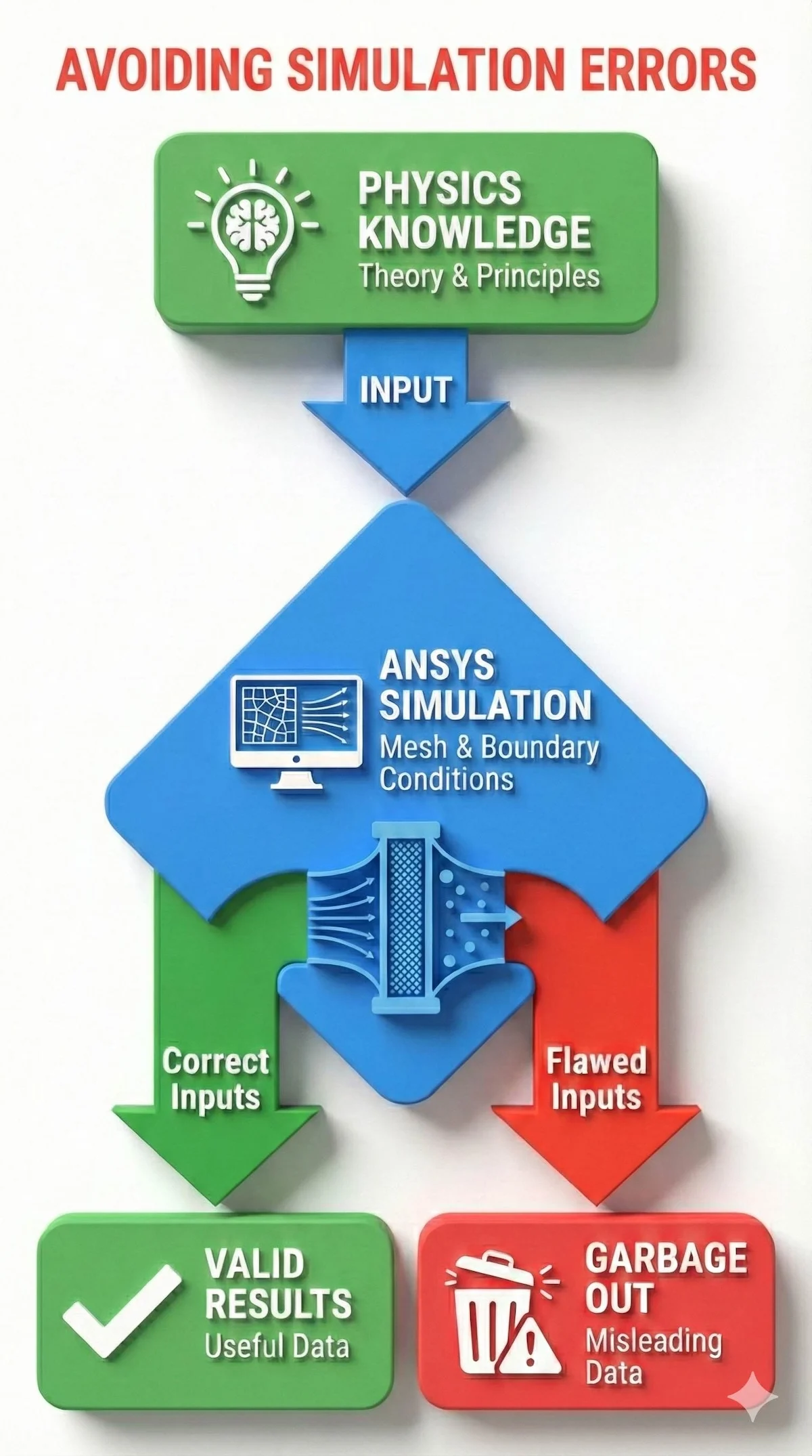 Flowchart illustrating the Garbage In Garbage Out principle in Ansys simulation: physics knowledge determines whether results are valid or useless data.