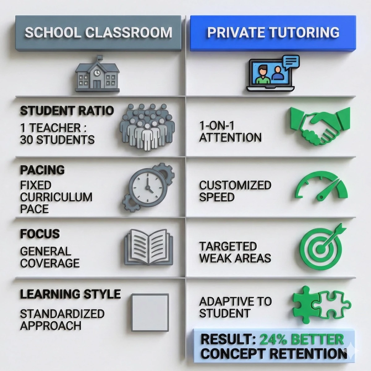 Comparison table showing differences between traditional classroom learning and private Leaving Cert tutoring, highlighting 1-on-1 attention and customized pacing.