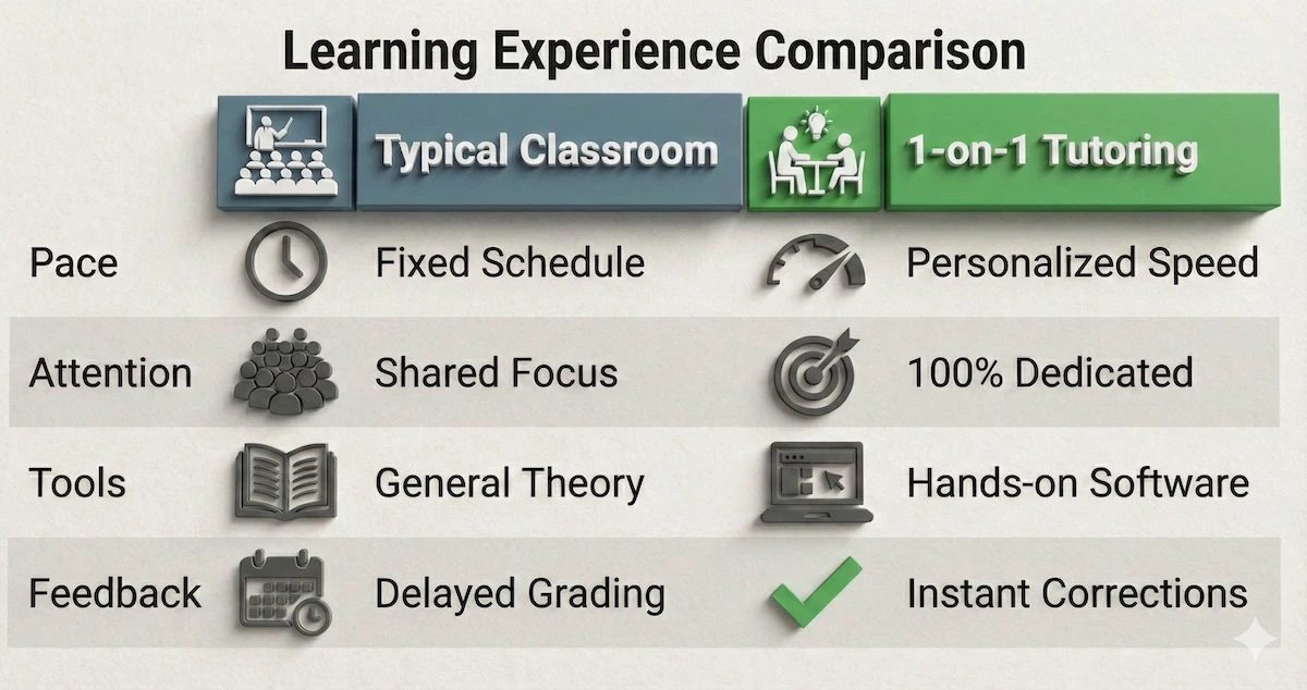 Comparison table contrasting typical classroom learning with one-on-one Geomatics tutoring, highlighting personalized pace and instant feedback.