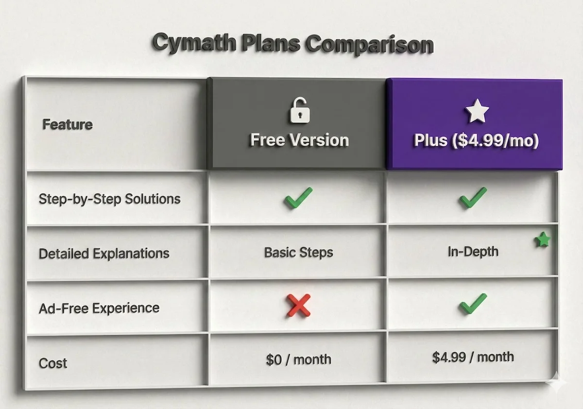 Comparison table showing differences between Cymath Free and Cymath Plus plans, highlighting ad-free experience and detailed explanations for $4.99/month.