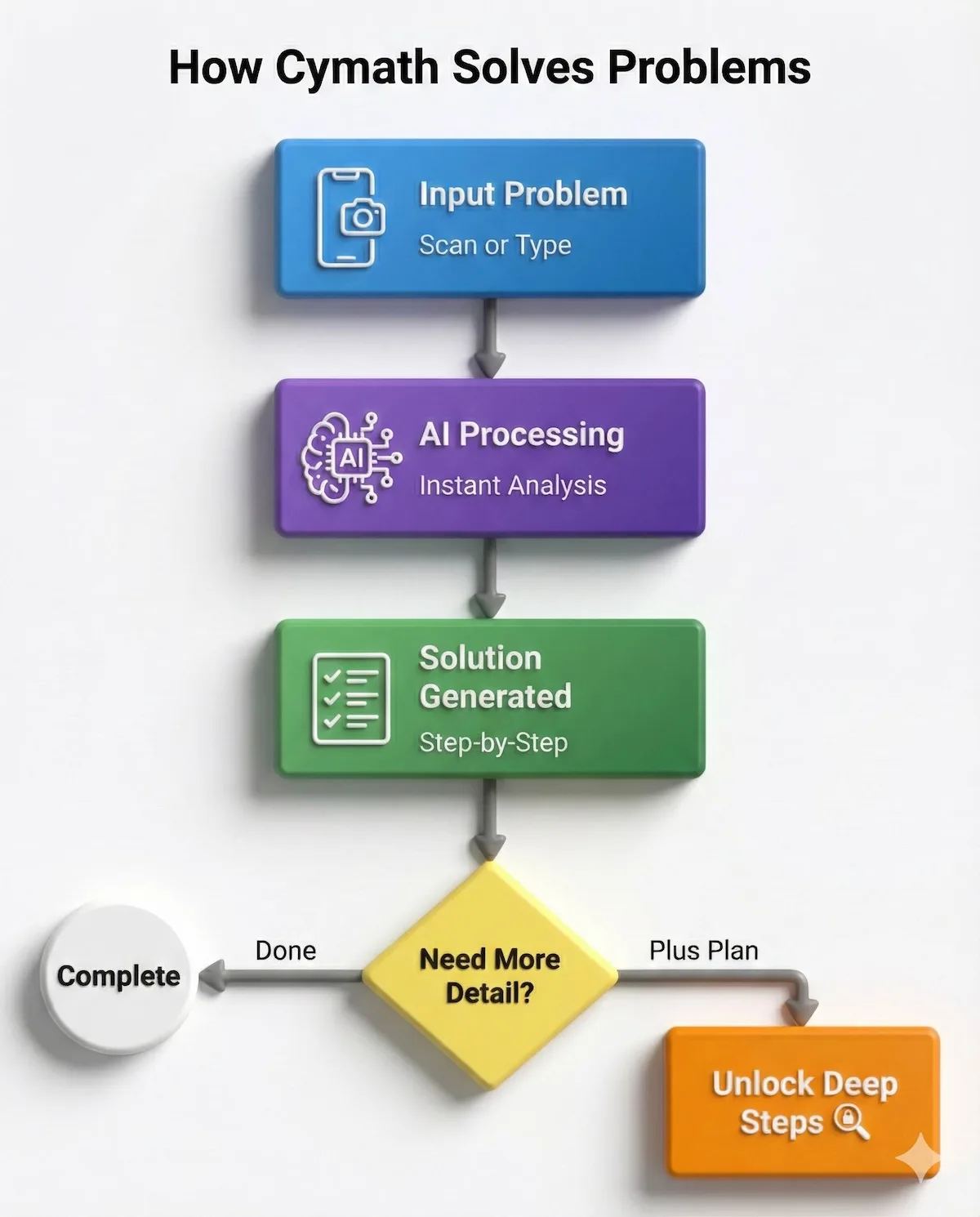Flowchart illustrating the Cymath user journey: Input problem via camera/text, AI processing, generating step-by-step solution, and optional Plus upgrade for detailed steps.