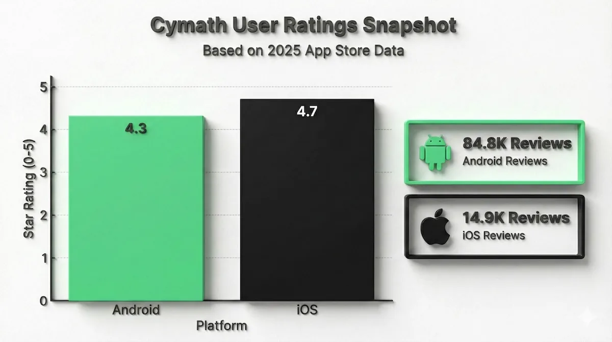 Bar chart showing Cymath user ratings: 4.3 stars on Google Play and 4.7 stars on Apple App Store, based on over 99,000 total reviews.