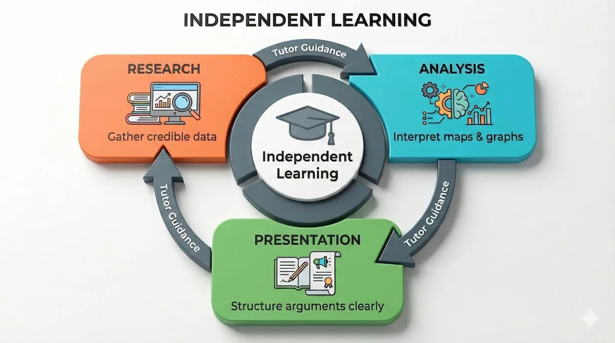 Cycle diagram showing the geography assignment process: Research, Analysis, and Presentation, centering on Independent Learning.
