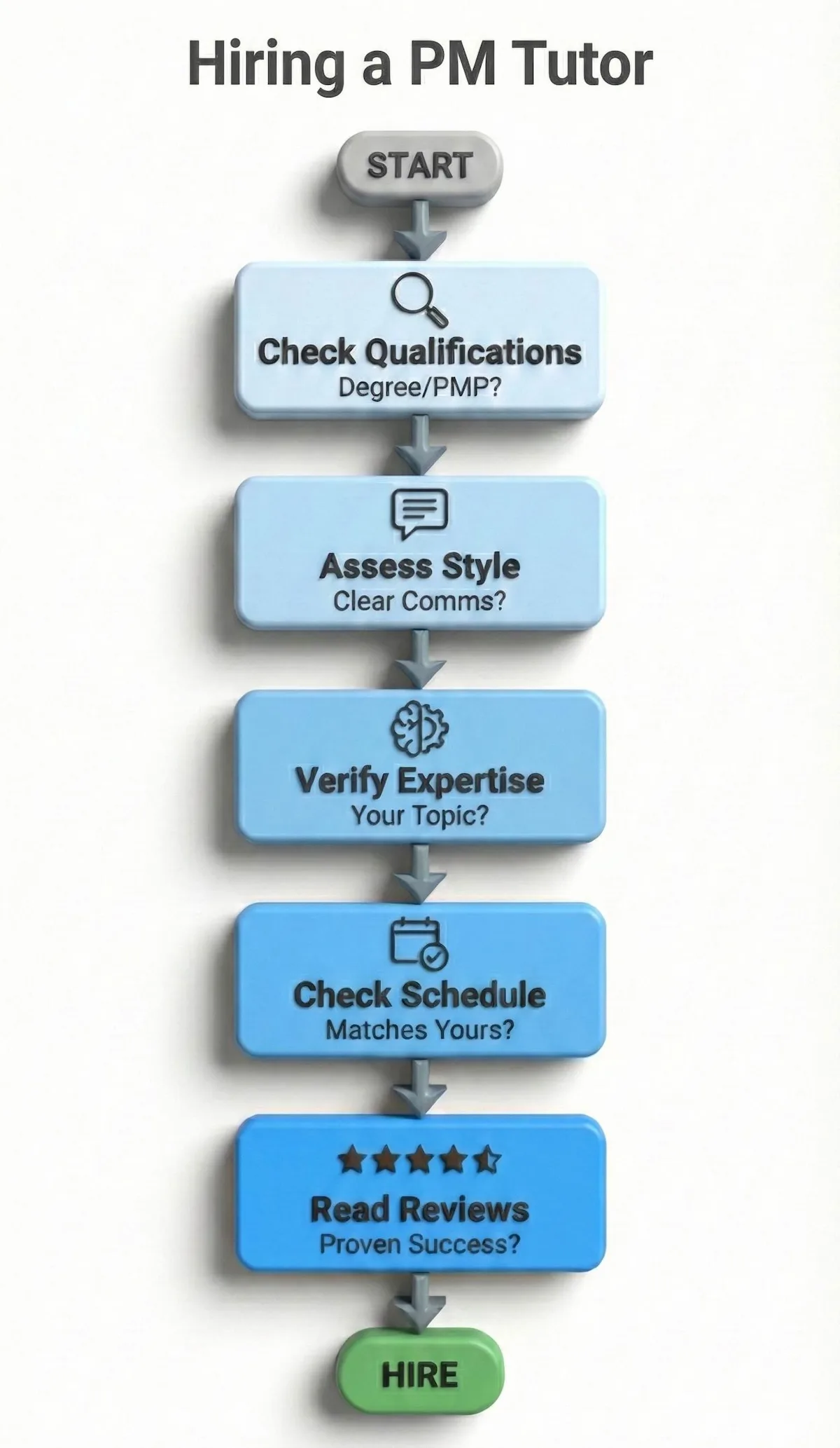 Step-by-step flowchart for hiring a project management tutor: Check qualifications, assess style, verify expertise, check schedule, and read reviews.