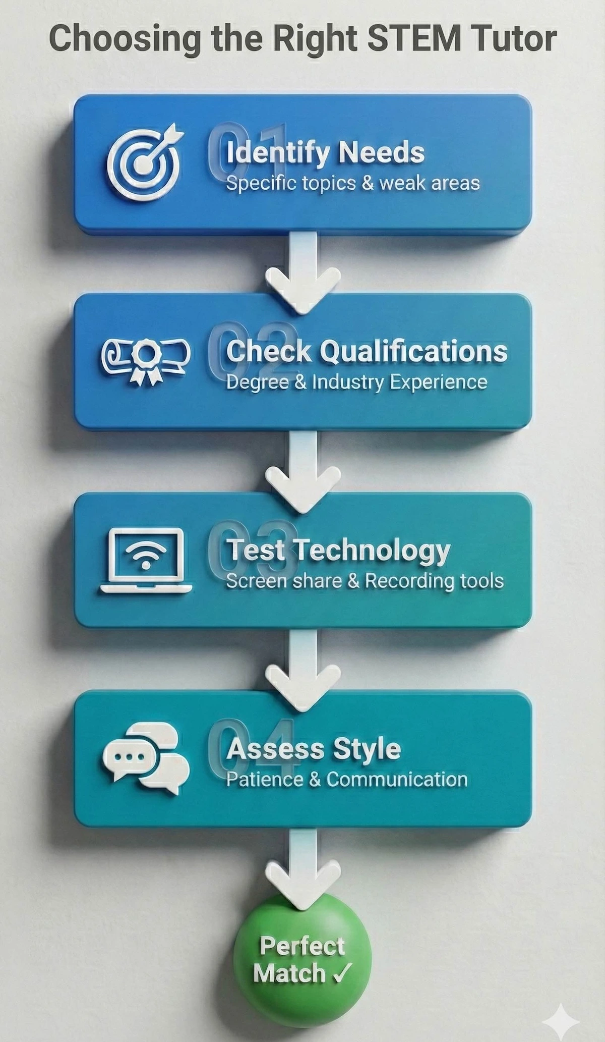 Flowchart checklist for choosing a STEM tutor: Identify needs, check qualifications, test technology, and assess communication style.