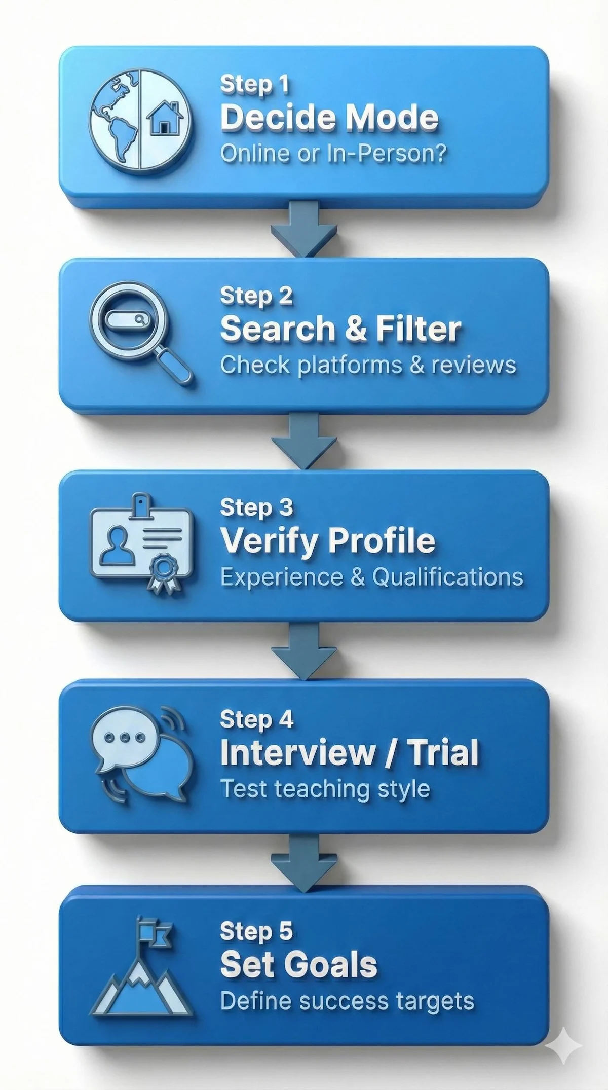 Flowchart showing 5 steps to hire a geography tutor: Decide Mode, Search & Filter, Verify Profile, Interview/Trial, and Set Goals.