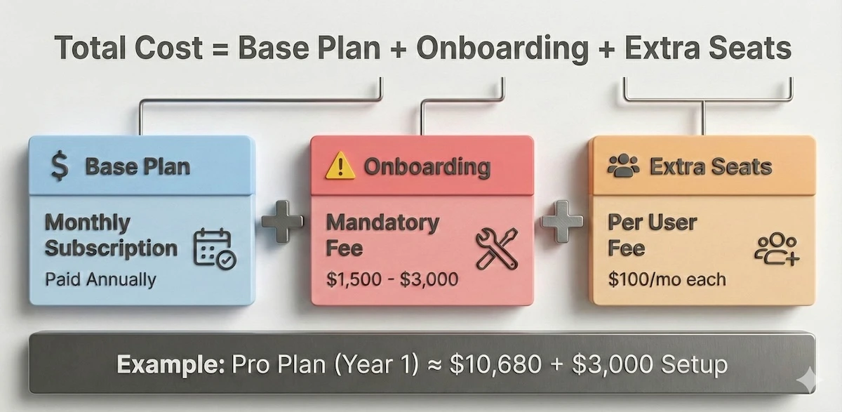 HubSpot pricing formula showing total cost equals monthly subscription plus mandatory onboarding fees plus extra user seat costs.