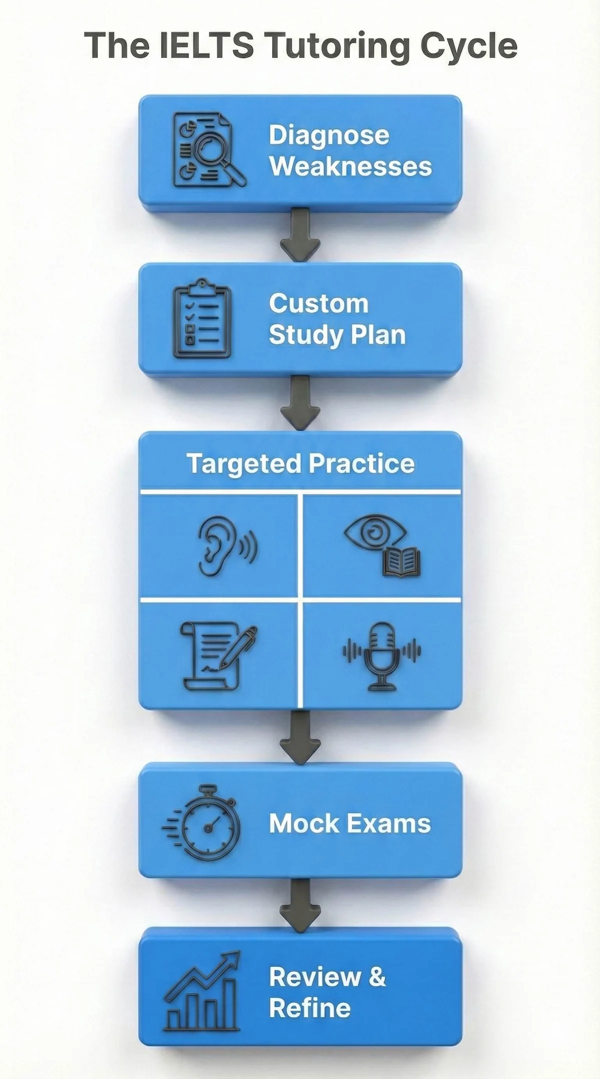Vertical flowchart illustrating the IELTS tutoring process: diagnosing weaknesses, creating a custom plan, targeted practice in all four modules, mock exams, and final review.