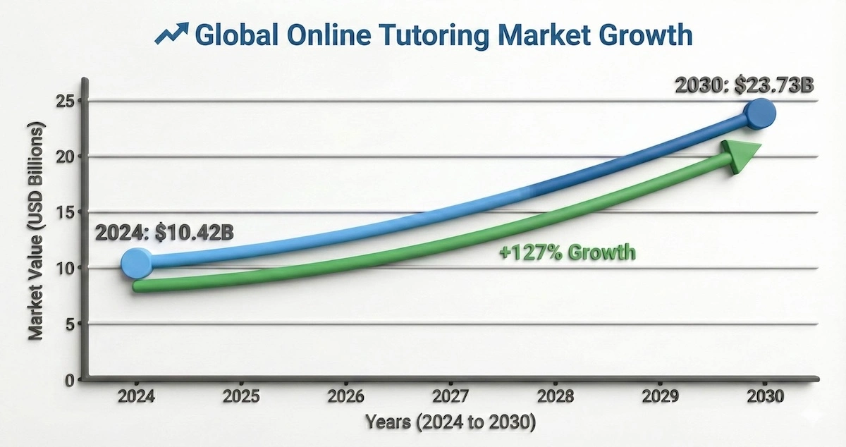 Line graph showing global online tutoring market growth from $10.42 billion in 2024 to $23.73 billion in 2030, highlighting a 127% increase.