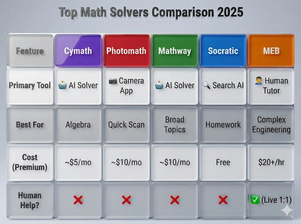 Comparison chart of top math solvers: Cymath, Photomath, Mathway, Socratic, and My Engineering Buddy, comparing cost, features, and human tutor availability.